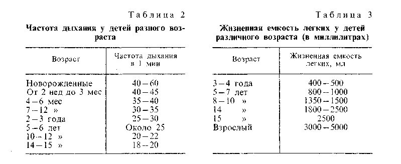 Дыхание у ребенка норма в 3 года во сне. Норма дыхания в минуту у детей 4 лет. Дыхание во сне у ребенка норма таблица. Дыхание у ребенка норма в 4 года. Частота вдохов у детей