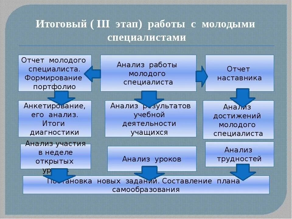 Отчет школы молодого