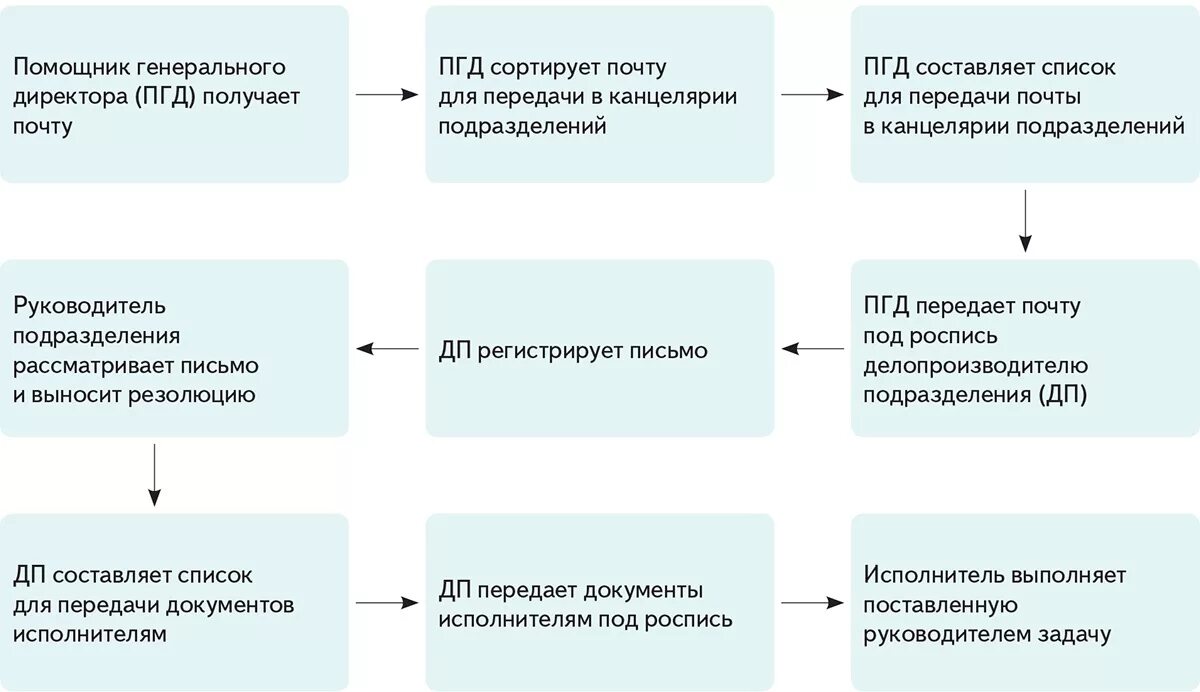 Схема документирования затрат на услугу. Этапы документирования. Документирование командировок. Схема оборота документации в компании Лукойл. Направление движения документов