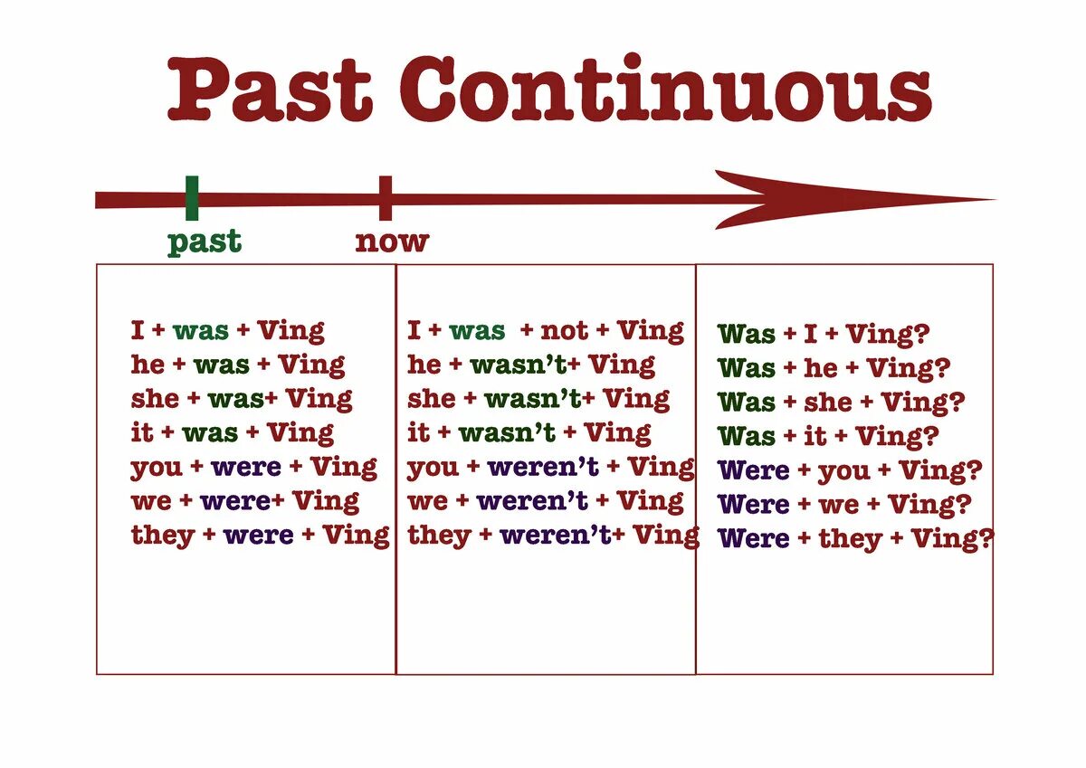 Форма глагола past Continuous. Глаголы в паст континиус. Образование глаголов в паст континиус. Паст Симпл и континиус в английском.