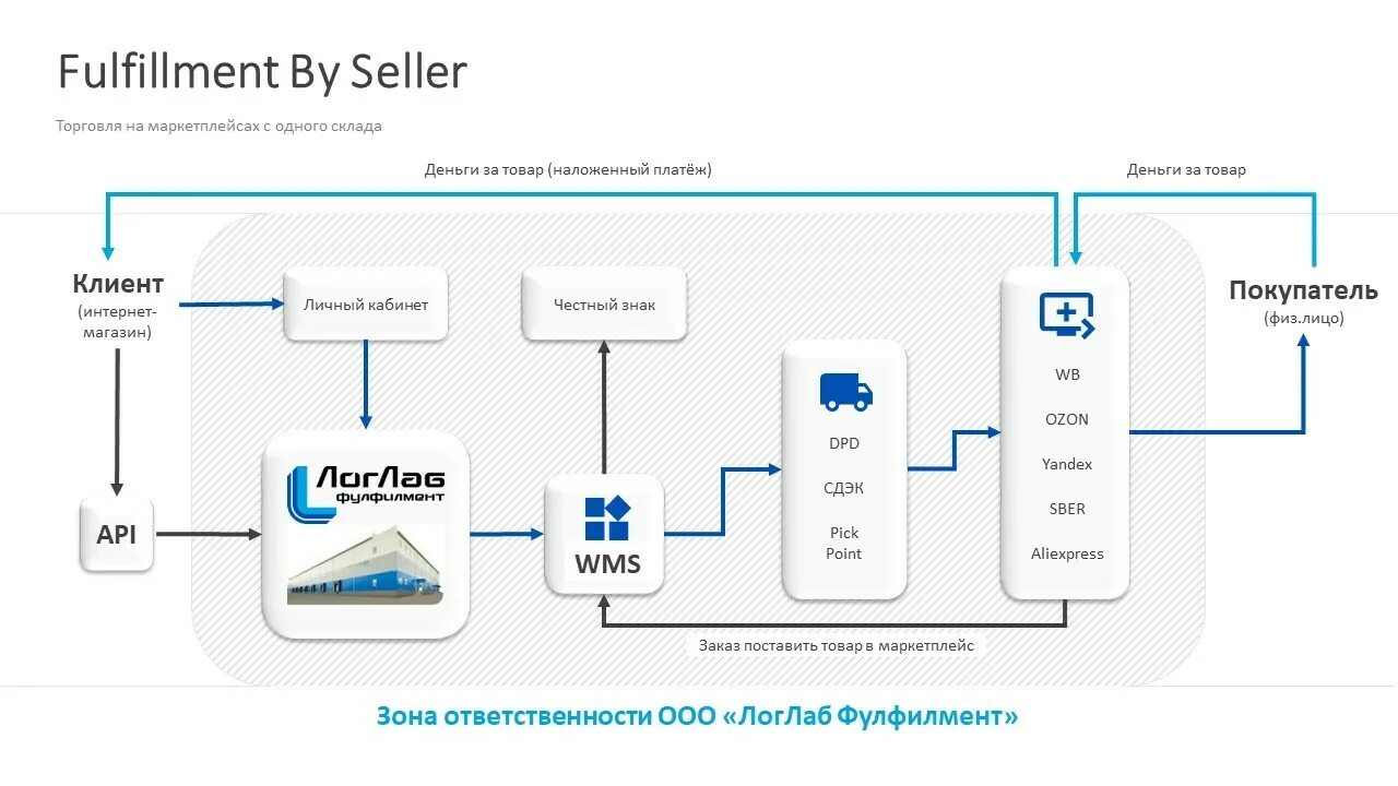 Логлаб фулфилмент. Фулфилмент FBS. Фулфилмент для интернет магазина. Фулфилмент маркетплейс. Фулфилмент для маркетплейсов.
