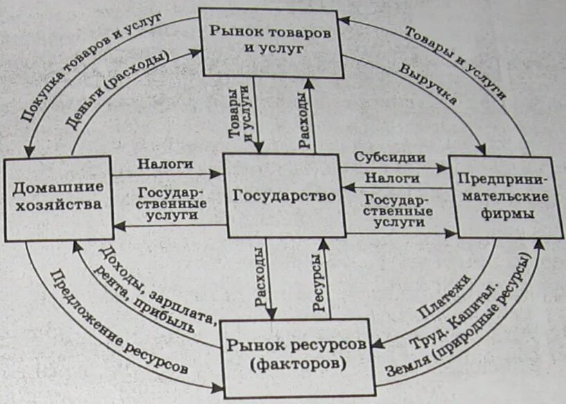 Рыночная модель предприятия схема. Рыночная модель производства. Модель экономического оборота. Модель кругооборота в экономике. Рыночная модель производства.