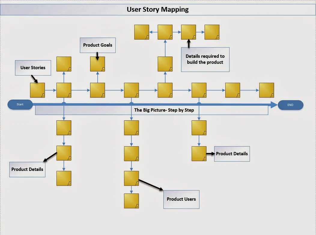 Критерии user story. User story схема. Карта Юзер стори. User story Mapping. Наибольший user