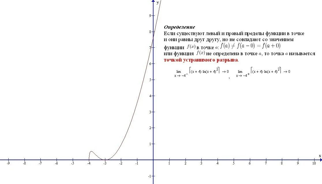 Решение x ln x. Точка разрыва функции f(x)=(LNX)/(X^2-4). Точка разрыва функции х-1 х+2. Функция Ln. График y Ln x.