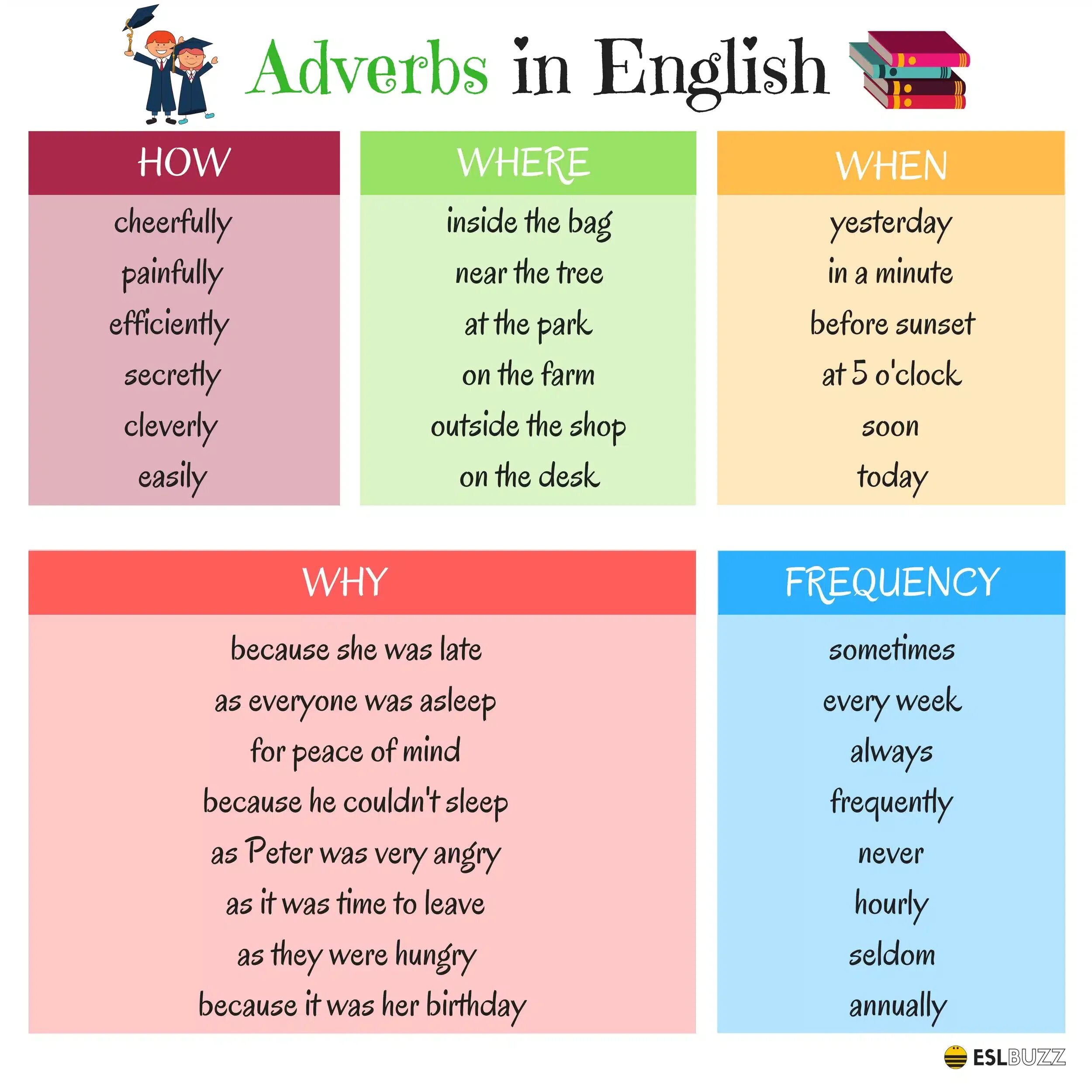 Adverbs in English. Adverbs в английском. Adverbs грамматика. Adverbs правило. Find the adverb