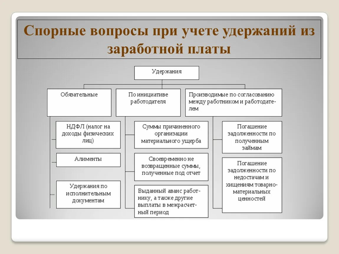 Учет удержаний из заработной платы. Удержания из заработной платы схема. Учет удержаний из ЗП. Виды удержаний из заработной платы работников.