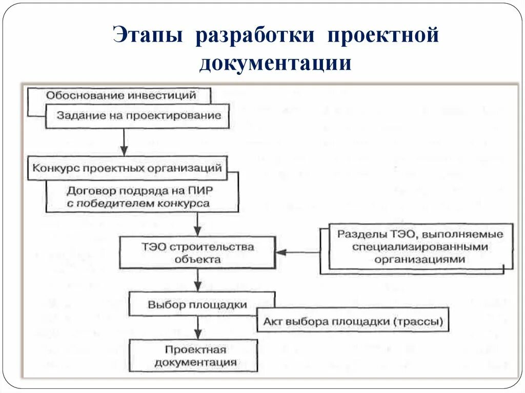 Общие разработки проектной документации. Схема разработки проектной документации. разработка документации проекта этапы. общая схема разработки проектно-сметной документации. этапы разработки рабочей документации.