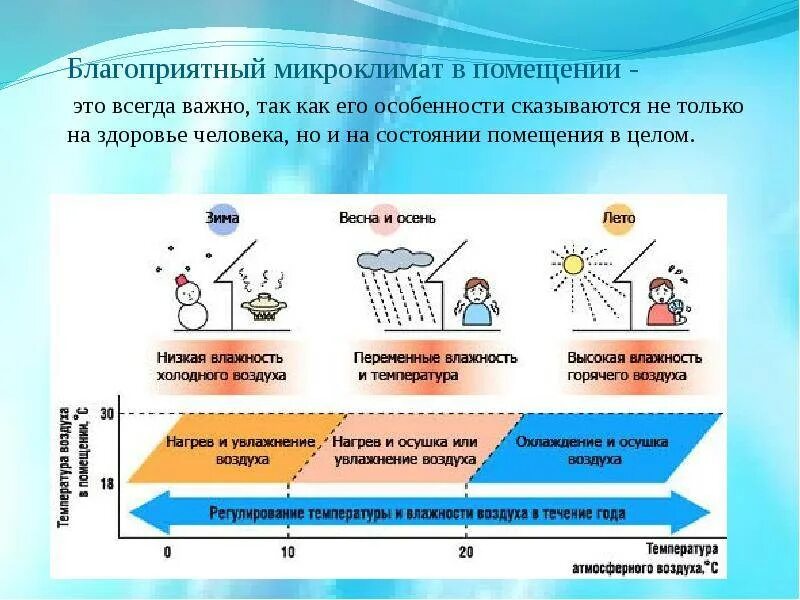 Благоприятный микроклимат в помещении. Важность микроклимата в помещениях. Микроклимат в комнате. Источники влажности в помещениях.