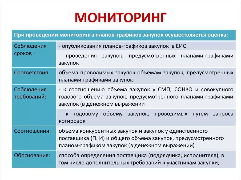 Мониторинг результатов наблюдений. Мониторинг закупок. Современные виды мониторинга. Коммерческий вид мониторинга. Мониторинг осуществления закупок