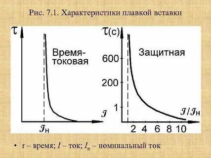 Защитная характеристика