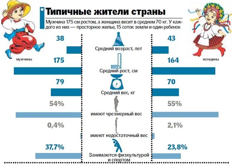 Средний рост мужчины. Средний рост украинцев. Средний рост в России. Статистика роста человека.