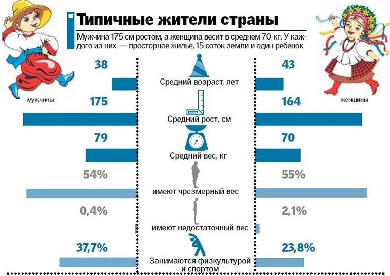 Средний рост женщины 2023. Человек среднего роста. Средний рост. Средний рост мужчины в мире 2020. Средний рост статистика.