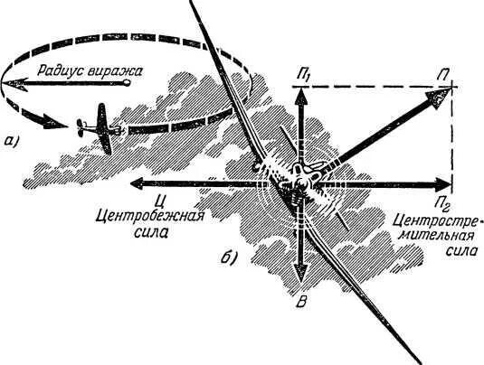 Направление движения самолета. Схема сил на вираже самолет. Радиус виража самолета формула. Вираж самолета. Вираж в авиации.
