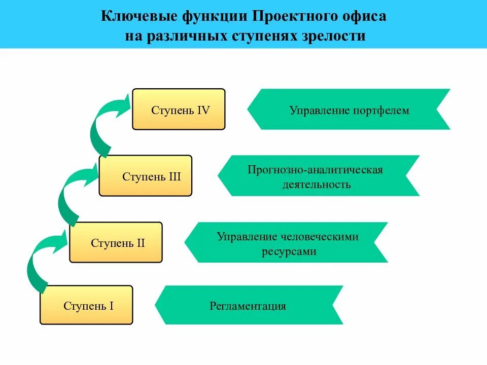 Функции проектного офиса. Роли в проектном офисе. Функционал руководителя проектного офиса. Основные функции проектного офиса. Стратегия проектного офиса