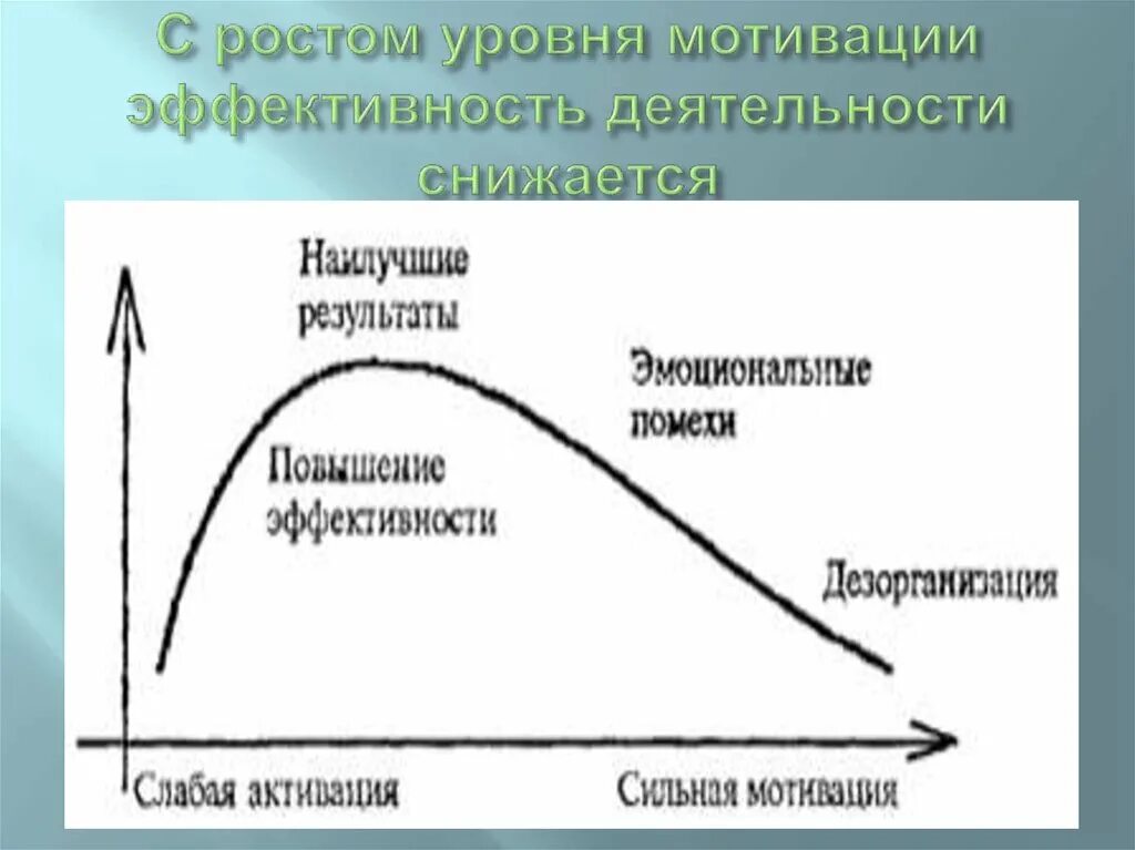 Факторы эффективности мотивации. Уровни развития мотивации. Уровень мотивации и эффективность деятельности. Кривая эффективности и мотивации. Снижается уровень эффективности работы.