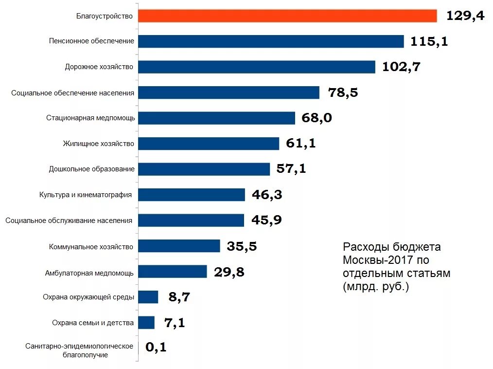 Бюджет Москвы на благоустройство. Траты на благоустройство России. Бюджеты городов России. Затраты на благоустройство по регионам.
