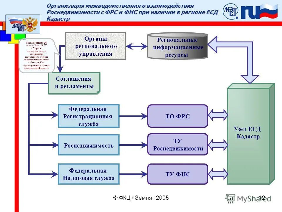 Вопросы организации межведомственного взаимодействия