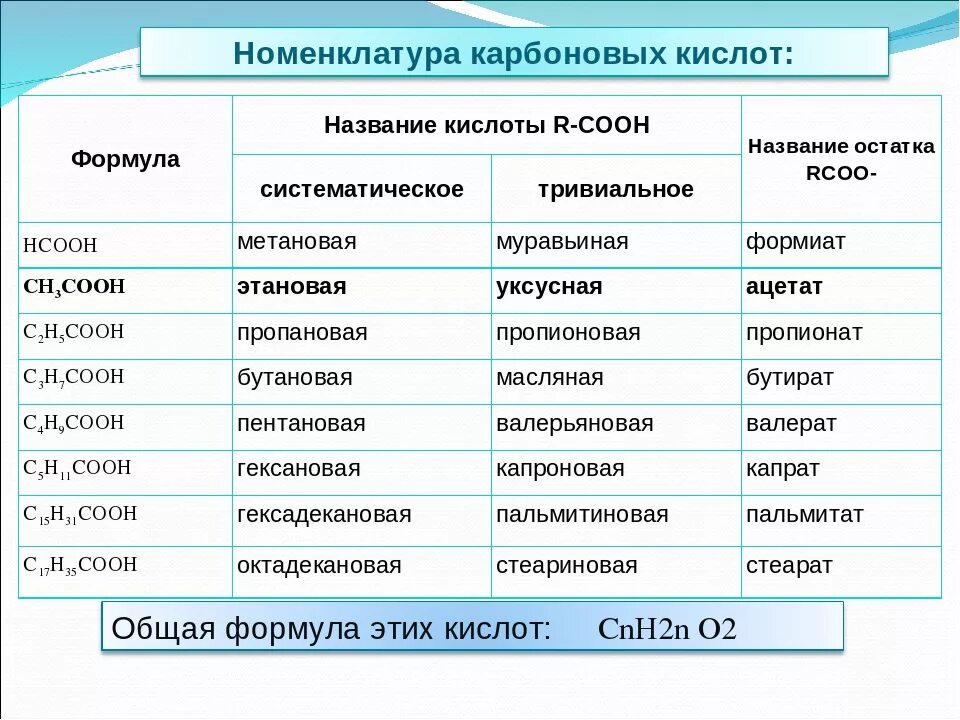 Номенклатура карбоновых кислот таблица. Карбоновые кислоты таблица с формулами и названиями. Карбоновые кислоты и их кислотные остатки таблица. Карбоновые кислоты и остатки таблица.