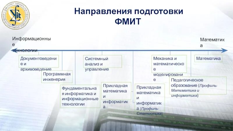 Фундаментальная Информатика и информационные технологии. Направление Прикладная Информатика и математика. Направление обучения информационные технологии. Программная инженерия (Информатика и ИКТ).