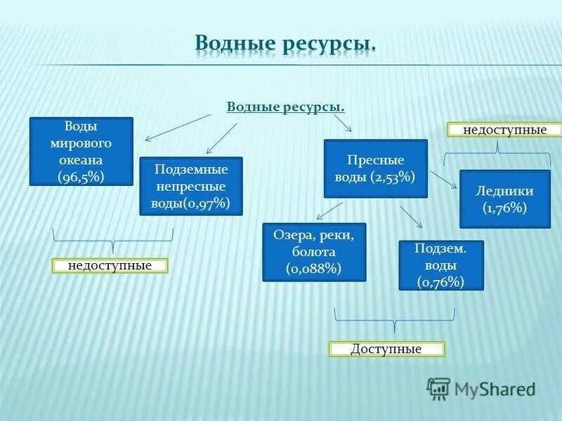 Слова относящиеся к воде