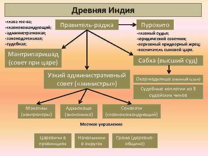 Общественный Строй древней Индии. Государственное устройство древней Индии. Гос Строй древней Индии схема. Органы гос управления древней Индии.