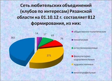 Планы любительских объединений