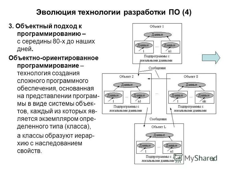 Объектно-ориентированный подход к программированию. Эволюция разработки программного обеспечения. Подходы к процессу программирования объектный. Компонентно-ориентированное программирование. Объектный подход к программированию.