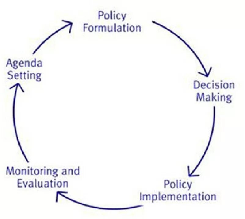 Policy making process. Policy cycle. the political process. policy making cycle. political analysis.