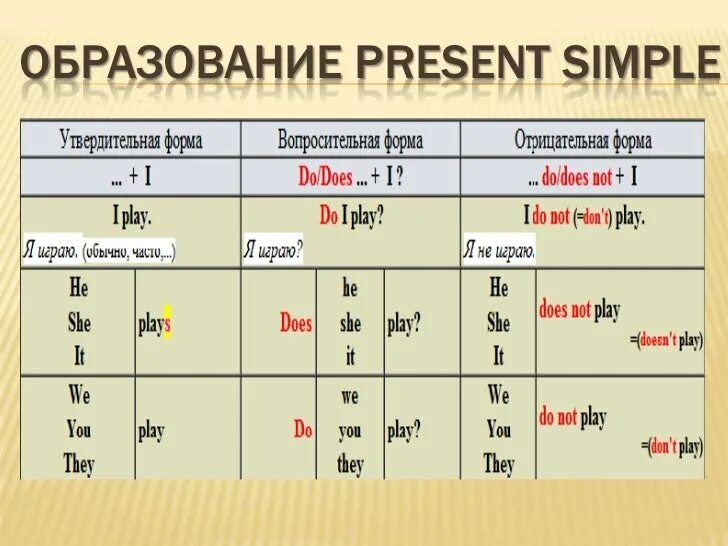 Present simple bamboozle. Present simple как образуется схема. Настоящее простое время в английском языке правило для 4 класса. Как строится время present simple. Настоящее простое время в английском языке схема.