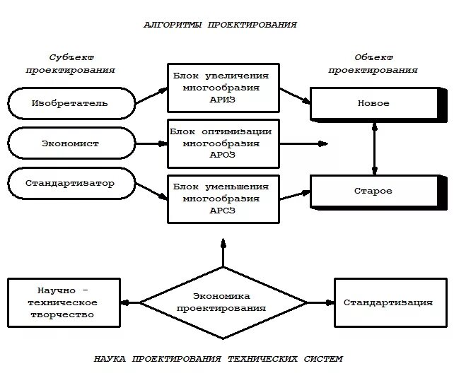 Блок-схема процесса инженерного проектирования. Процесс проектирования схема. Схема процесса решения задачи проектирования. Структурная схема сапр. Схема процесса проектирования.