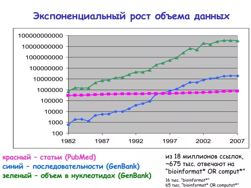 Экспоненциальный рост презентация 10 класс. Экспоненциальный рост данных. Рост объема данных. Экспоненциальный рост развития технологий. Экспоненциальный рост знаний.