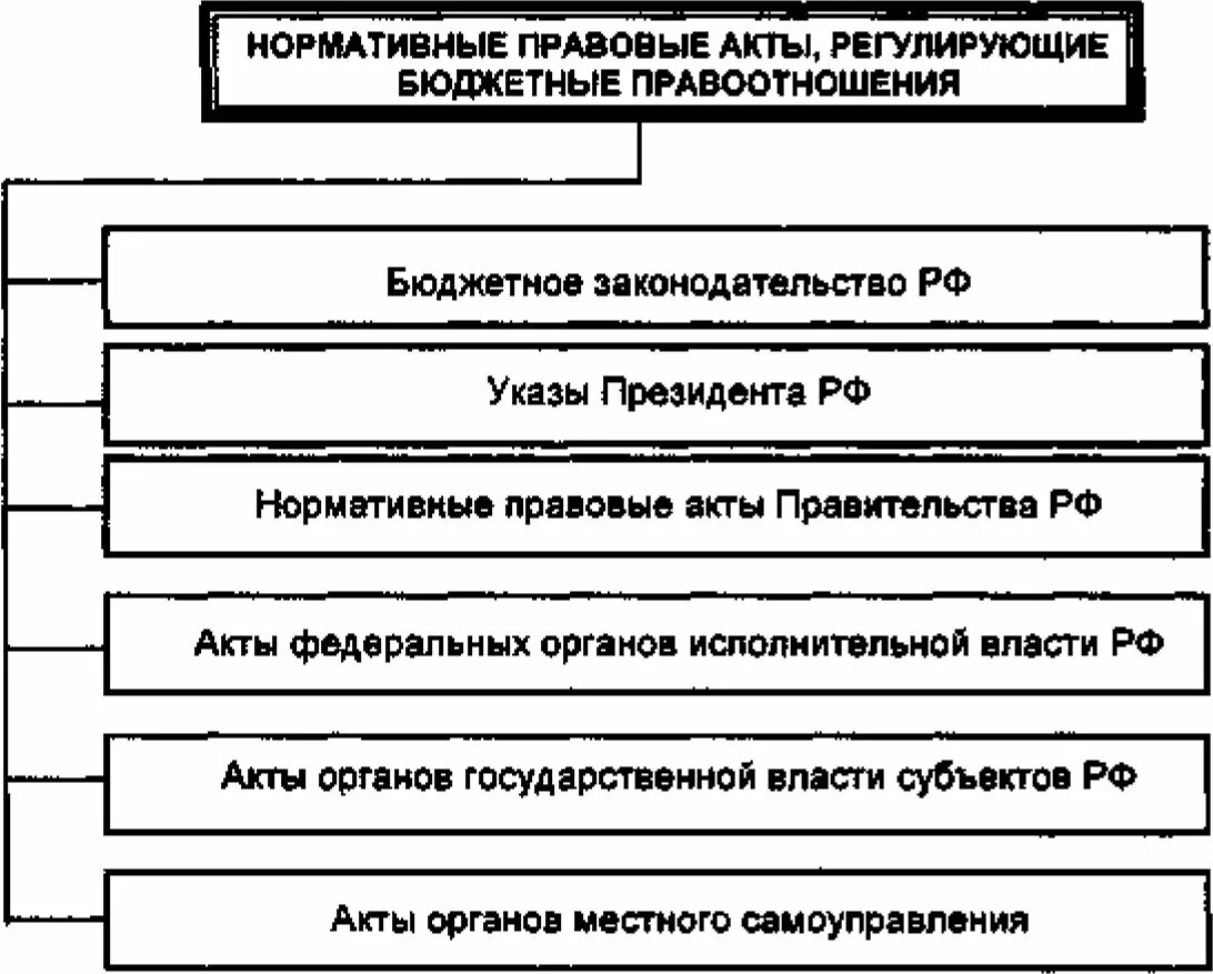 Какими законодательными актами регулируются. НПА регулирующие бюджетные правоотношения. Нормативные правовые акты, регулирующие бюджетные правоотношения. Акты, регулирующие бюджетные правоотношения. Правовые акты регулирующие правоотношения.