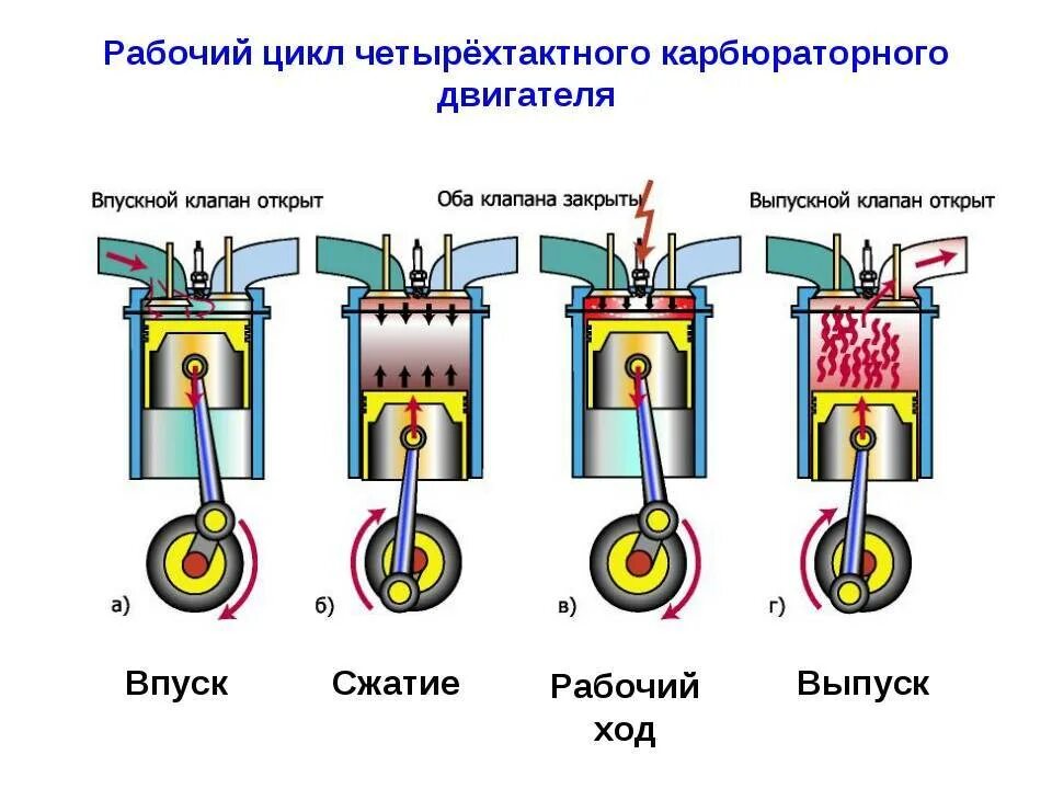 Цикл двигателя состоит. Рабочий цикл 4 тактного двигателя бензинового двигателя. принцип действия двс четырехтактного. принцип действия 4 тактного двигателя схема. принцип работы 4х тактного двигателя внутреннего сгорания.