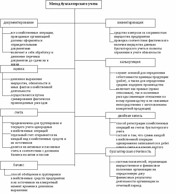 Метод отражения хозяйственных операций в бухгалтерском учете. Схема определения бухгалтерского учета. Метод группировки в бухгалтерском учете. Метод бух учёта таблица.