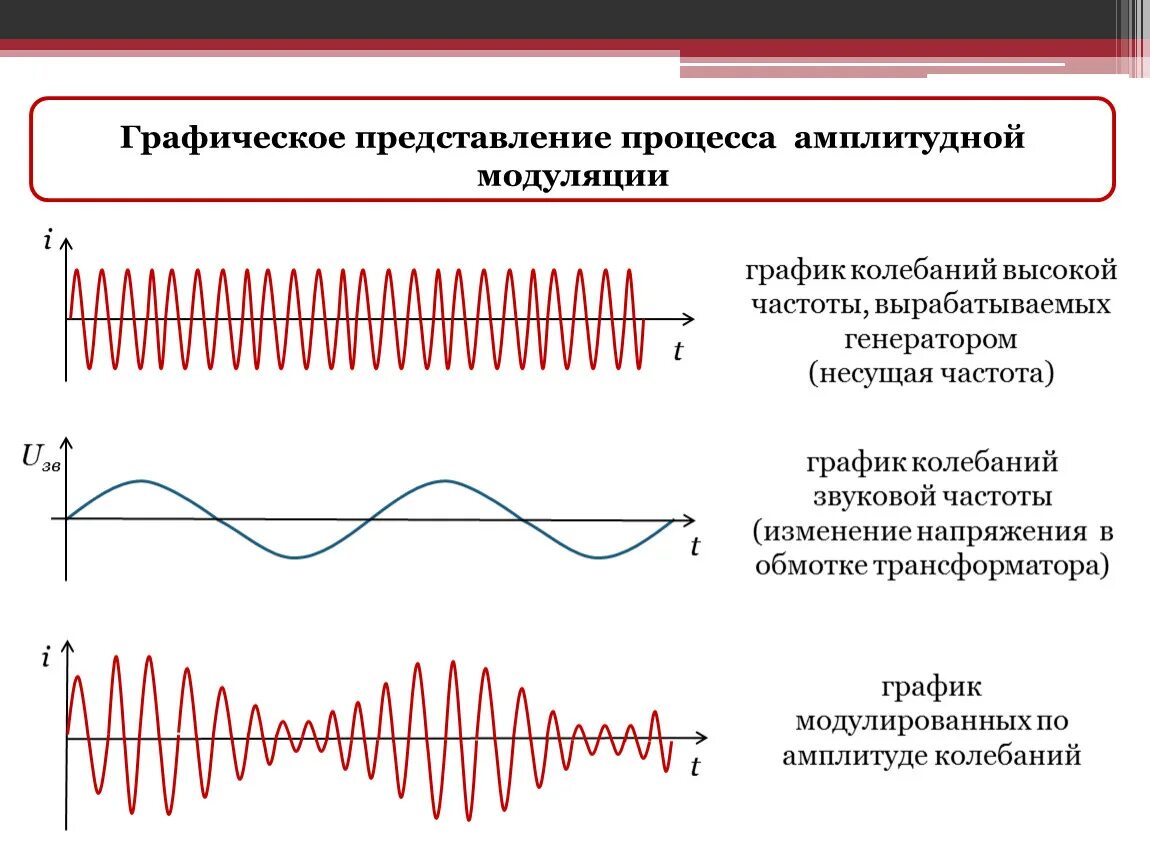 Преобразование звуковых волн