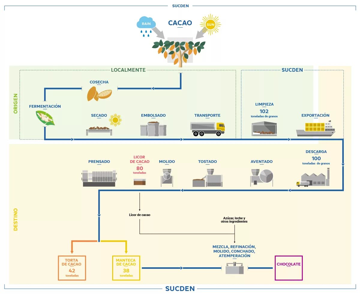 Production process flowchart. Process of Chocolate Manufacturing. Сюкден. Конширование схема.