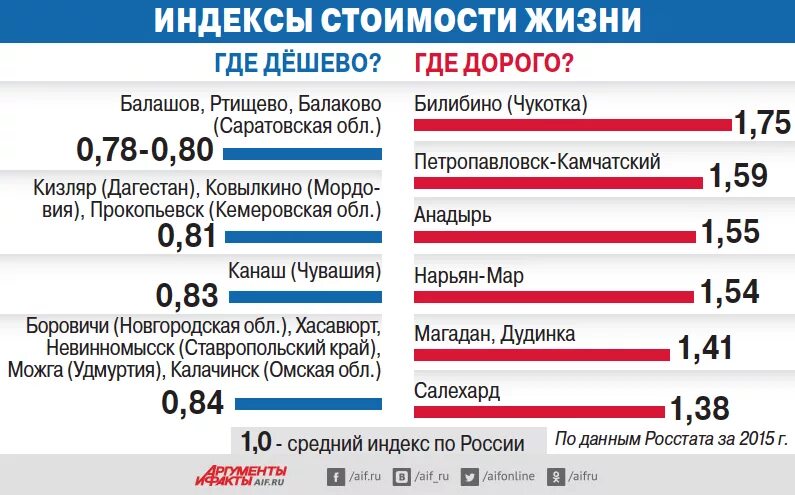 Жить в россии дороже. Индекс стоимости жизни. Стоимость жизни. Стоимость человеческой жизни. Индекс стоимости жизни в России.