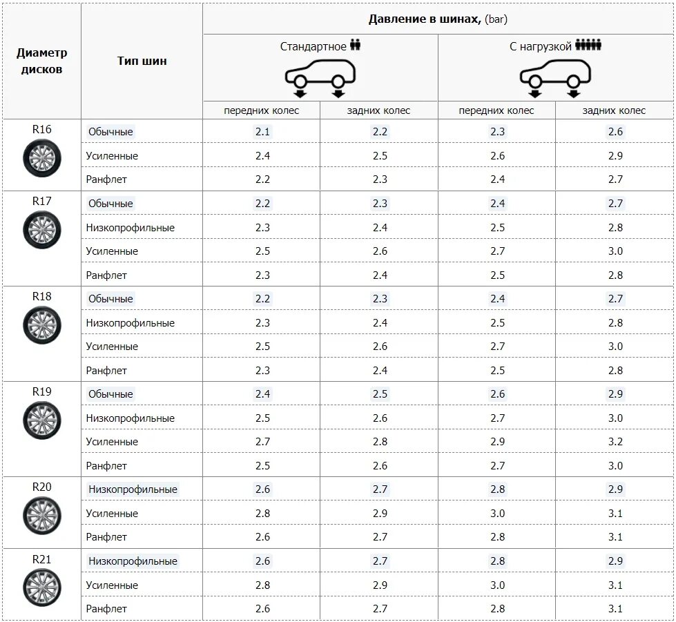 Давление в шинах автомобиля таблица легкового. Таблица оптимального давления в шинах. Давление в шинах легкового автомобиля. Какой давление должно быть в шинах автомобиля зимой таблица. Табличка давления в шинах газ 66.