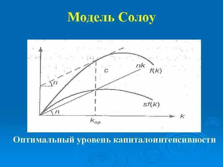 Модель Солоу. Экономическая модель Солоу. Модель Солоу график. Модель роста солоу