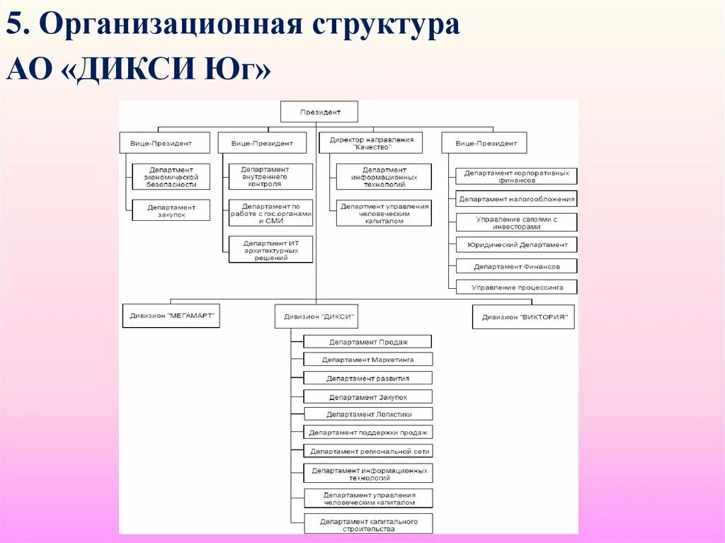 Организационно правовая форма структура. Организационная структура АО Дикси. Организационная структура Дикси схема. Организационная структура компании Дикси. Организационная структура ООО «Дикси».