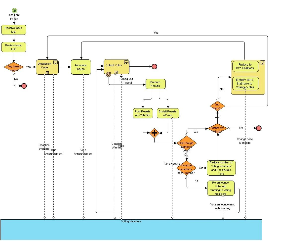 Bpmn увольнение сотрудника. Enterprise data model. Business process modeling. Cross functional цитаты. Business process model and notation инструмент.