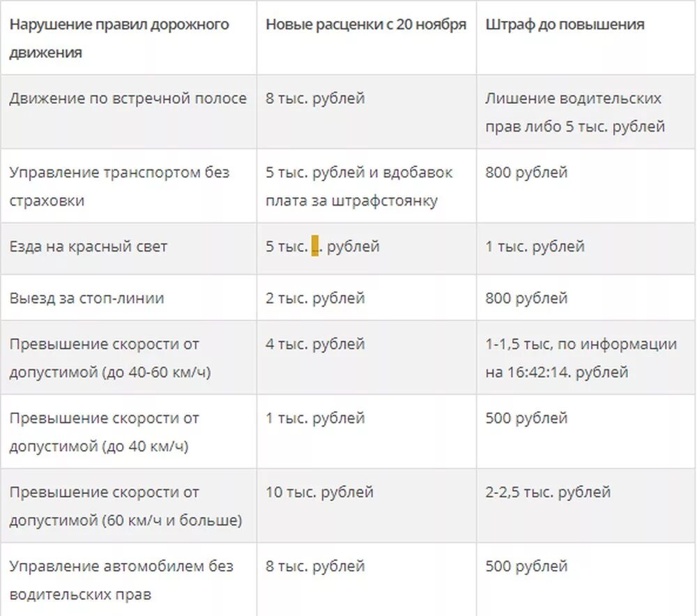 Таблица штрафов ГИБДД 2022. Штрафы ГИБДД 2022 новая таблица штрафов. Таблица штрафов ГИБДД на 2022 год. Автомобильные штрафы расценки. Сколько идет штраф