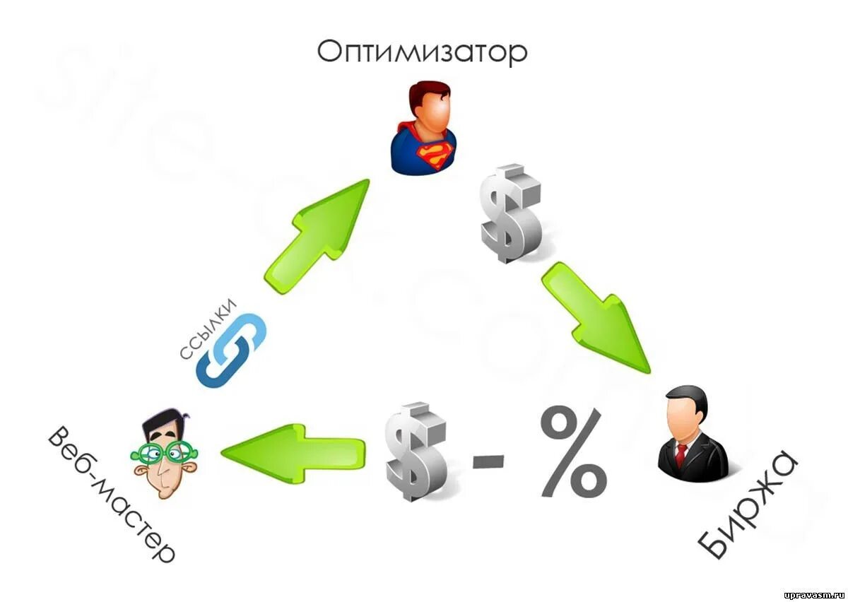 Социальные ссылки на сайт. Биржа ссылок. Продажа ссылок. Ссылочные биржи. Биржи ссылок для SEO продвижения.