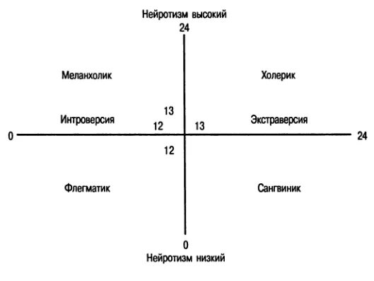 Теория типов личности Айзенка. Теория Айзенка экстраверт. Темперамент личности Айзенка. Нейротизм шкала Айзенка. Понятие экстраверсии интроверсии