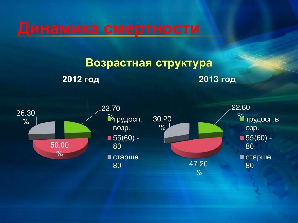 Смертность по возрасту. Возрастная структура смертности. Структура смертности в России. Динамика и структура смертности.. Возрастная структура.