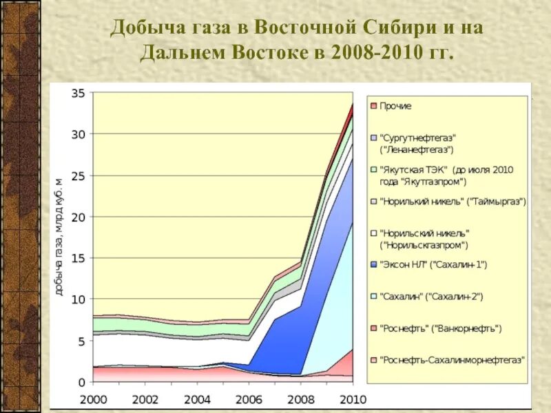 Прогноз добыча. Добыча газа в Восточной Сибири. Добыча газа на Дальнем востоке. ГАЗ добыча прогнозирование. Добыча газа в Дальнем востоке таблица.