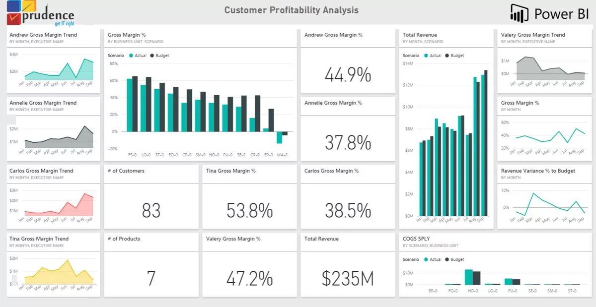 Power bi подключение. Дашборды в Power bi. Дашборд MS Power bi. Аналитика Power bi. Приложение Power bi.