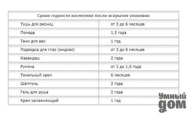 Духи после срока годности. Срок годности косметики. Срок годности косметики после вскрытия. Срок после вскрытия. Срок хранения после вскрытия.