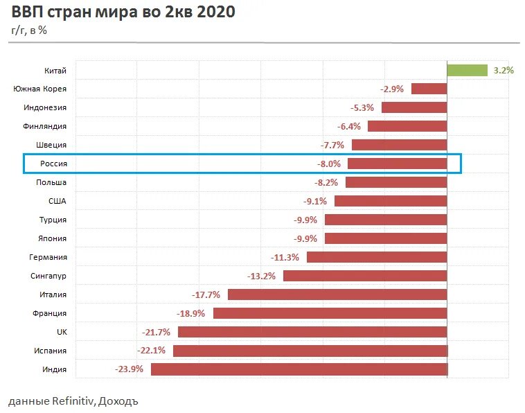 Рейтинг стран ВВП 2020. ВВП В 2020 году в России. Экономика стран 2022