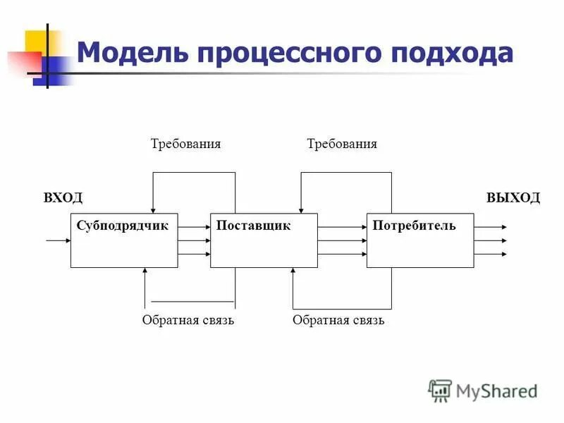 Подходы системы менеджмента качества. Модель процесса. Моделирование процессного подхода. Подходы системы менеджмента качества. Процессный подход к управлению организацией схема.